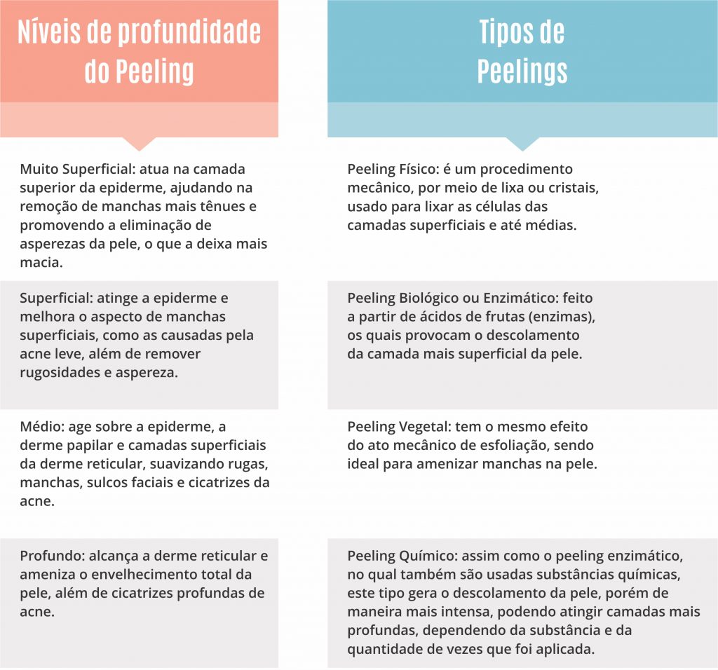 tabela de tipos de peelings